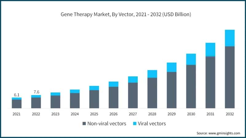 Gene Therapy Market Size, By Vector, 2021 - 2032 (USD Billion)