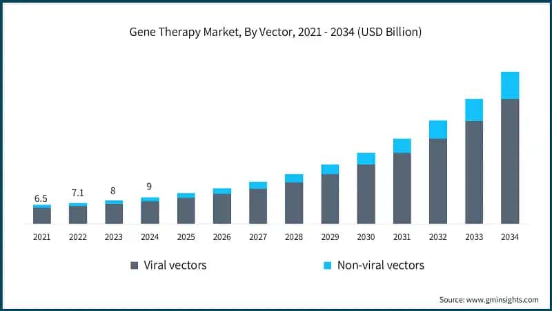 Gene Therapy Market, By Vector, 2021 - 2034 (USD Billion)