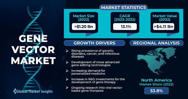 Gene Vector Market 