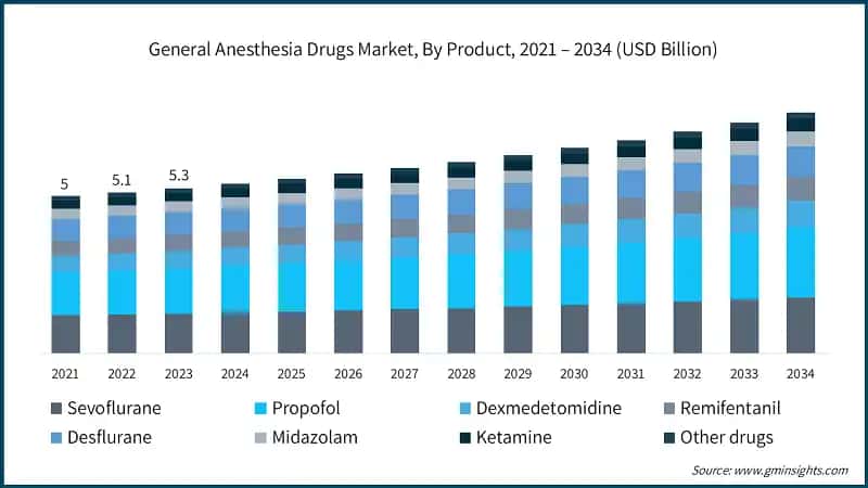 General Anesthesia Drugs Market, By Product, 2021 – 2034 (USD Billion)