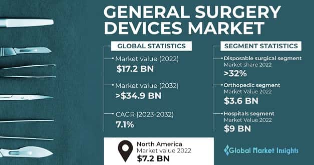 General Surgery Devices Market