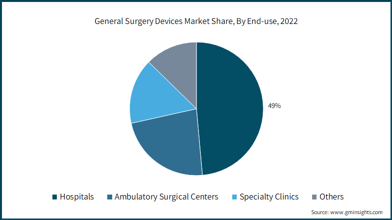 General Surgery Devices Market Share, By End-use