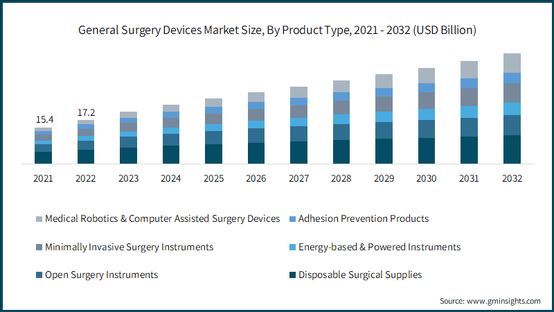 General Surgery Devices Market Size, By Product Type,