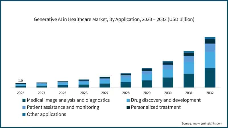 Generative AI in Healthcare Market, By Application, 2023 – 2032 (USD Billion)