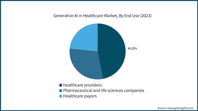  Generative AI in Healthcare Market, By End Use (2023)