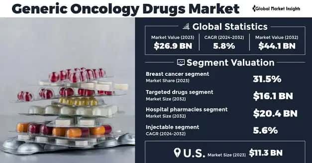 Generic Oncology Drugs Market