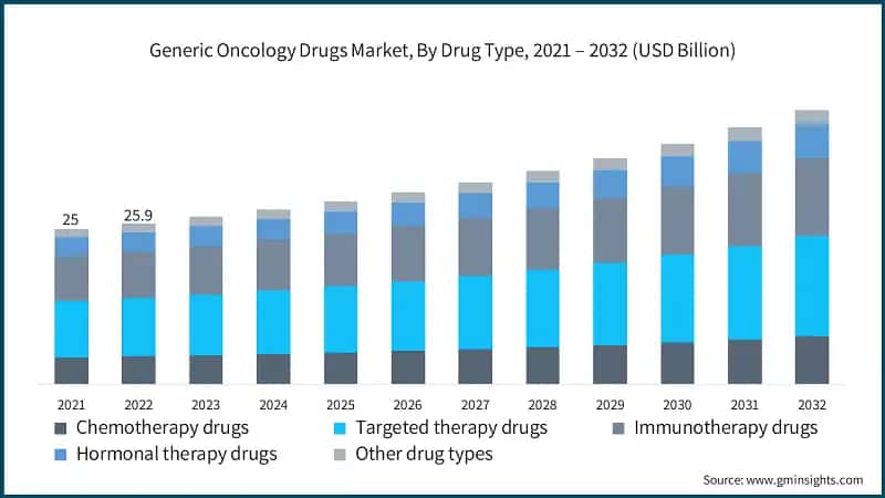 Generic Oncology Drugs Market, By Drug Type, 2021 – 2032 (USD Billion)