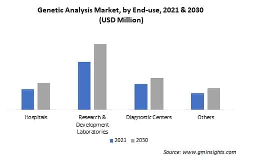 Genetic Analysis Market by End-use