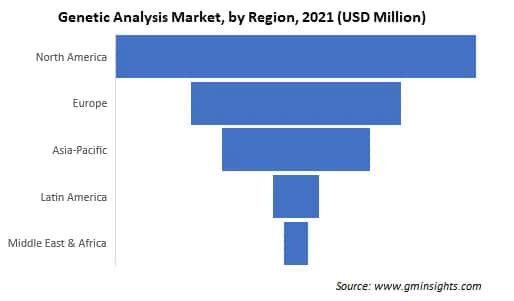 Genetic Analysis Market by Region