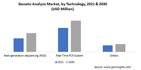Genetic Analysis Market by Technology