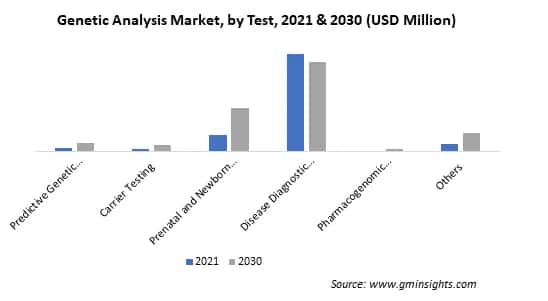 Genetic Analysis Market by Test