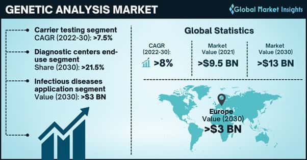 Genetic Analysis Market