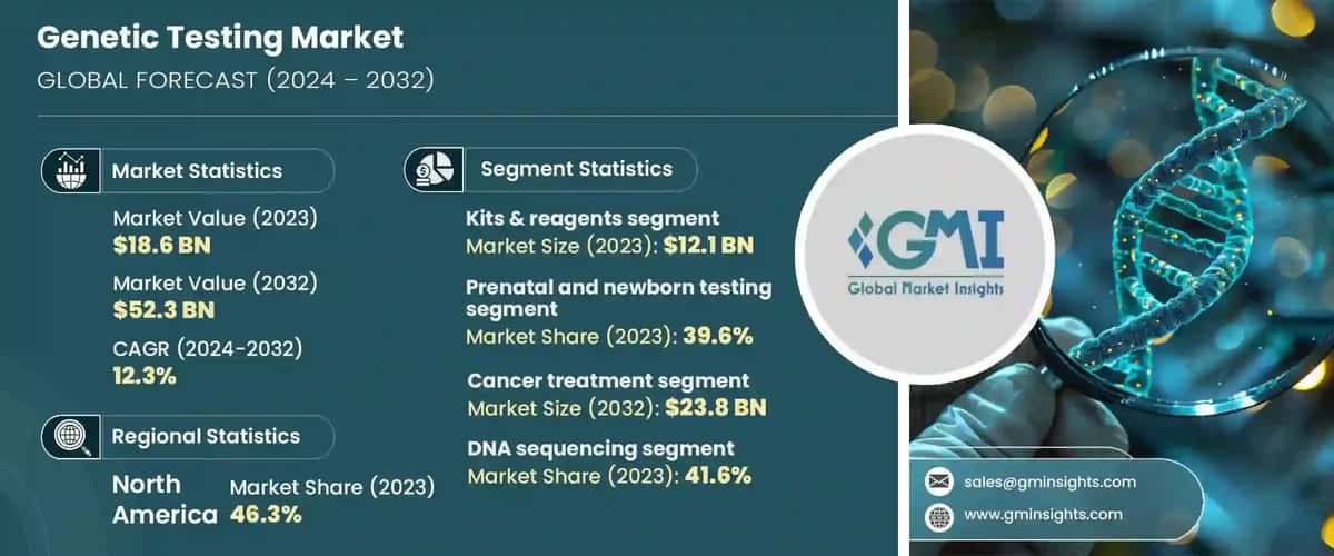 Genetic Testing Market
