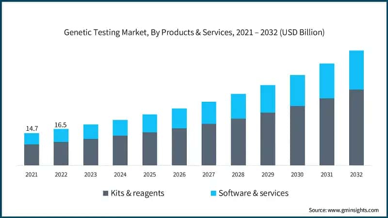 Genetic Testing Market, By Products & Services, 2021 – 2032  (USD Billion)