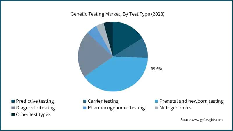Genetic Testing Market, By Test Type (2023)