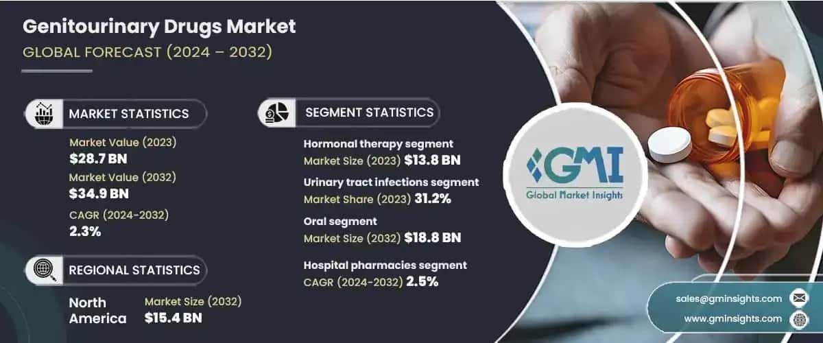 Genitourinary Drugs Market