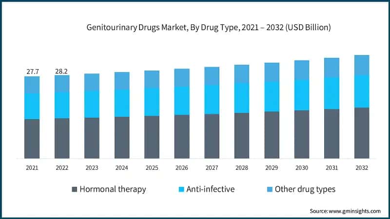 Genitourinary Drugs Market, By Drug Type, 2021 – 2032 (USD Billion)