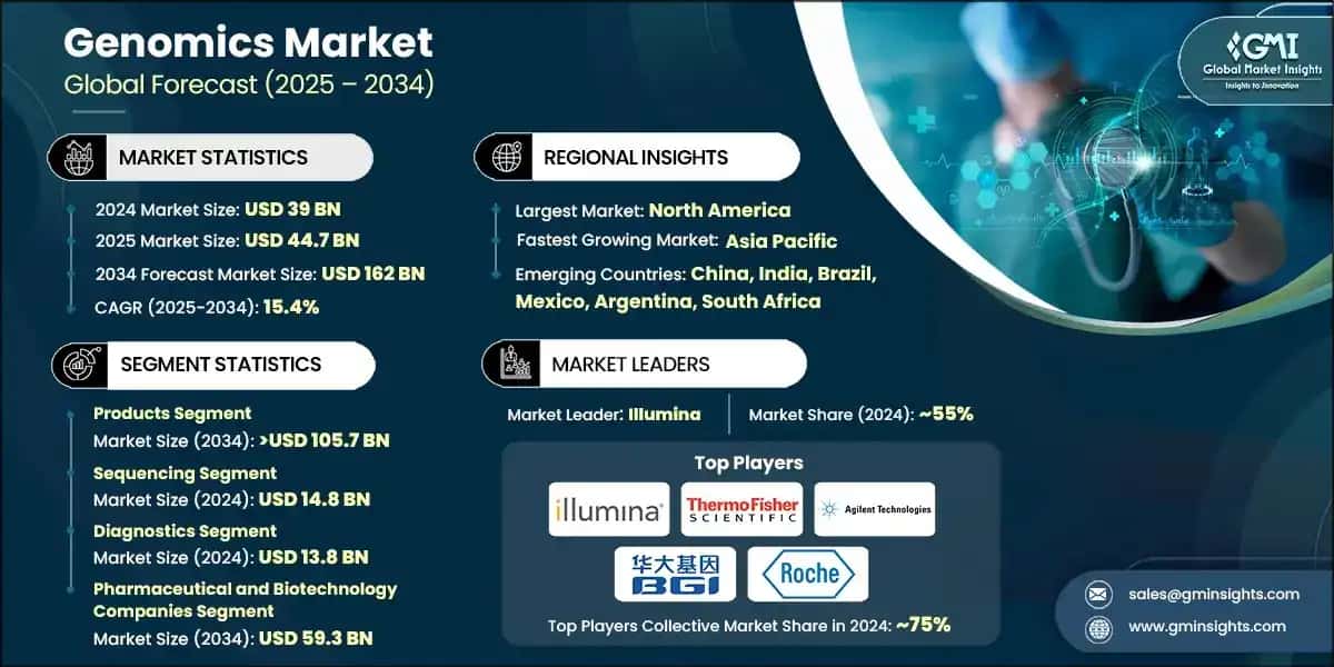 Genomics Market