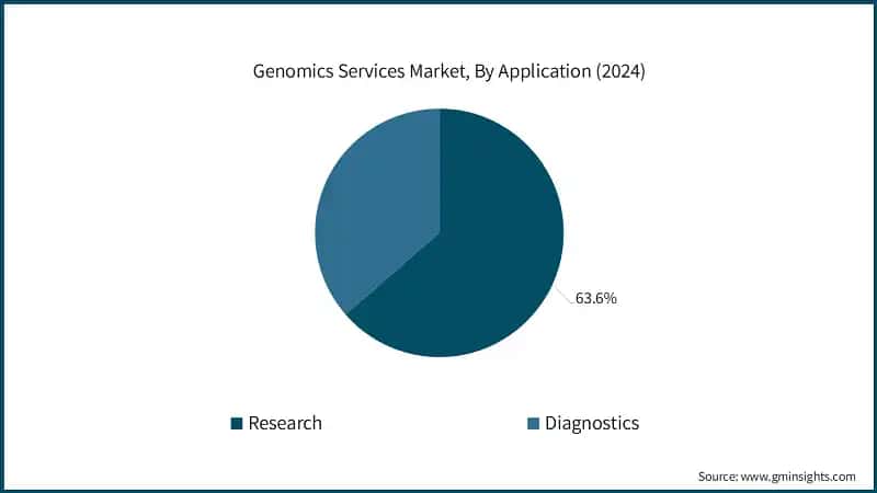 Genomics Services Market, By Application (2024)
