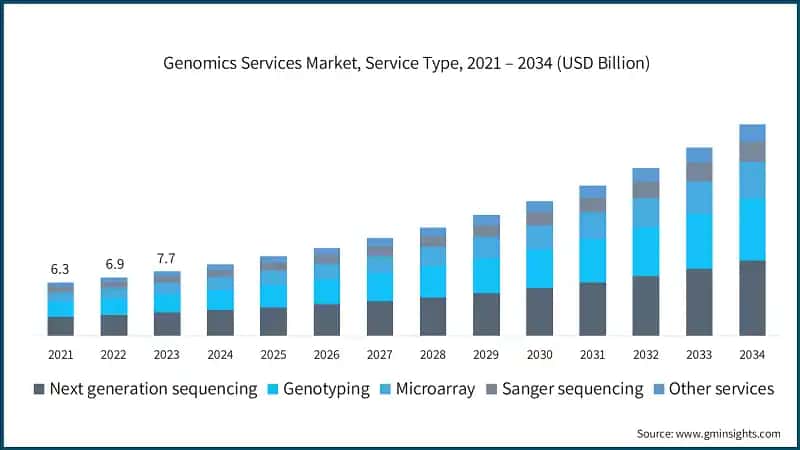 Genomics Services Market, Service Type, 2021 – 2034 (USD Billion)