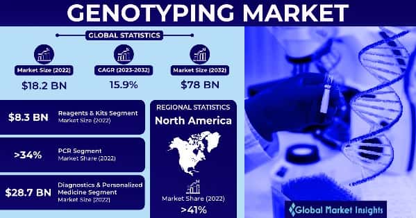 Genotyping Market