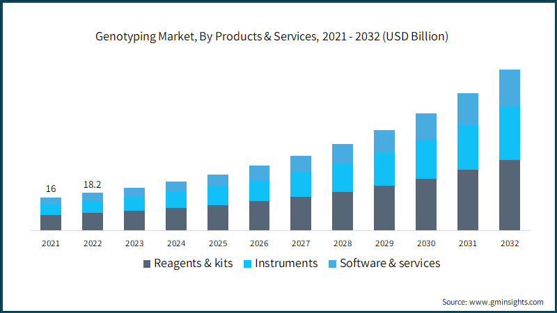 Genotyping Market, By Products & Services, 2021 - 2032 (USD Billion)