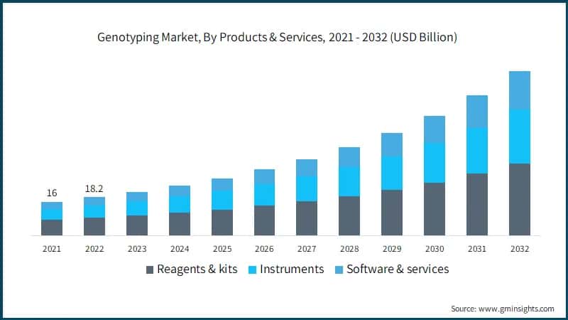 Genotyping Market, By Products & Services, 2021 - 2032 (USD Billion)