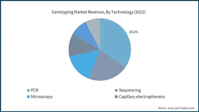 Genotyping Market Revenue, By Technology (2022)