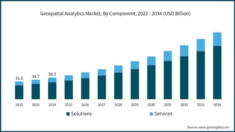 Geospatial Analytics Market, By Component, 2022 - 2034 (USD Billion)