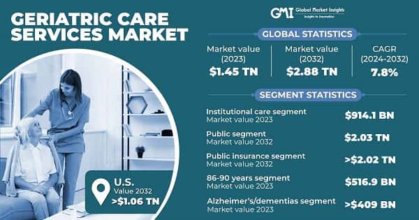 Geriatric Care Services Market
