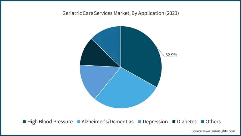 Geriatric Care Services Market, By Application (2023)