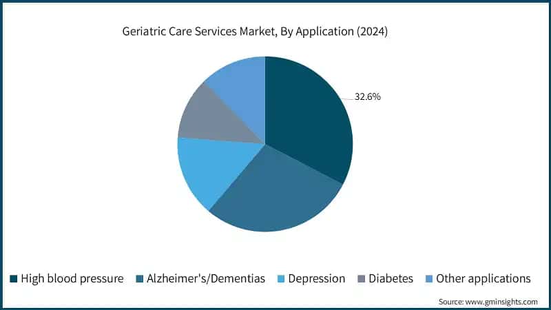 Geriatric Care Services Market, By Application (2024)