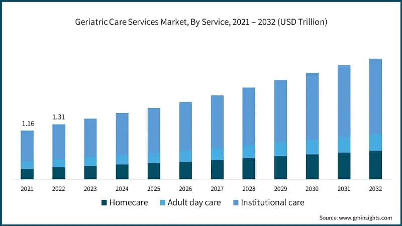 Geriatric Care Services Market, By Service, 2021 – 2032 (USD Trillion)