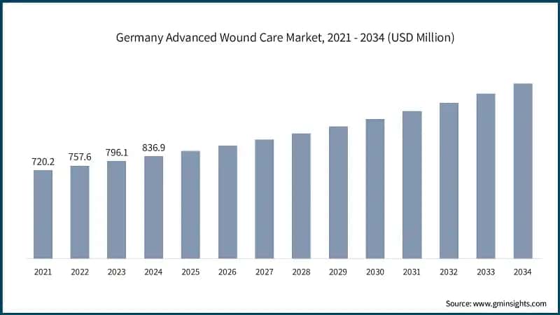 Germany Advanced Wound Care Market, 2021 - 2034 (USD Million)