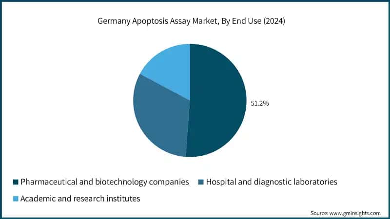 Germany Apoptosis Assay Market, By End Use (2024)