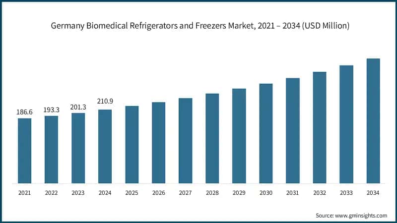 Germany Biomedical Refrigerators and Freezers Market, 2021 – 2034 (USD Million)
