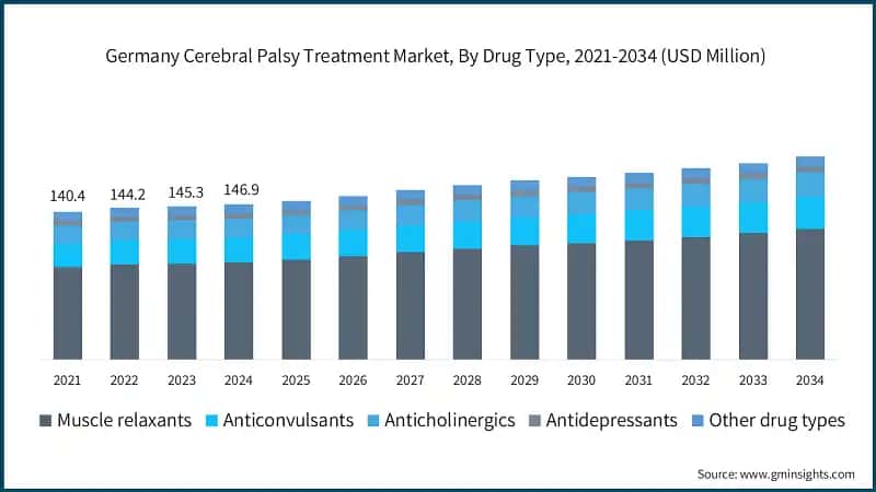 Germany Cerebral Palsy Treatment Market, By Drug Type, 2021-2034 (USD Million)
