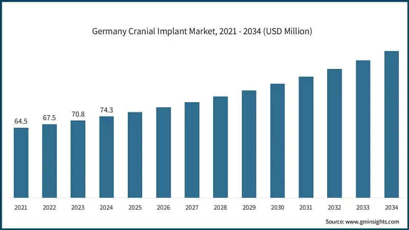 Germany Cranial Implant Market, 2021 - 2034 (USD Million)