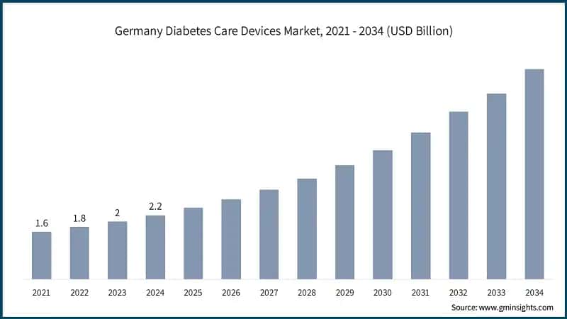 Germany Diabetes Care Devices Market, 2021 - 2034 (USD Billion)