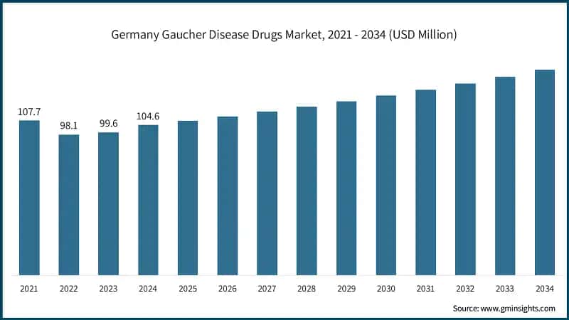 Germany Gaucher Disease Drugs Market, 2021 - 2034 (USD Million)