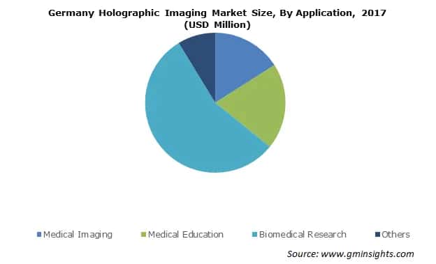 Holographic Imaging Market Size