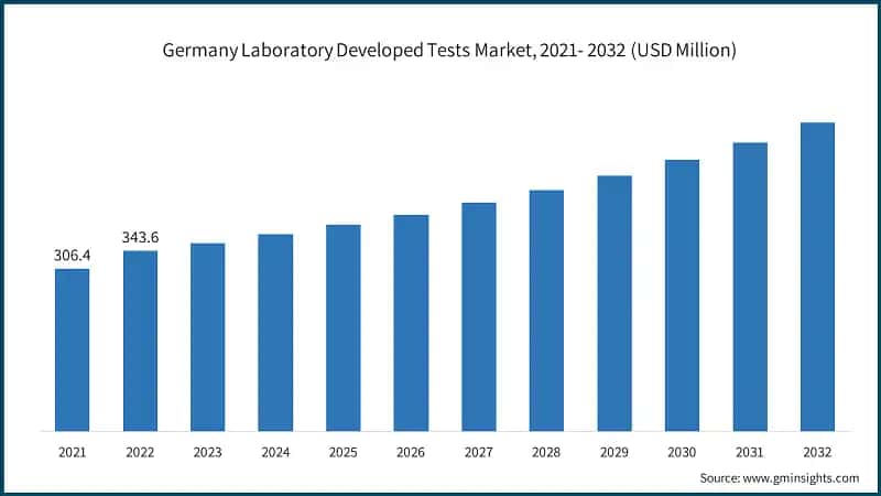 Germany Laboratory Developed Tests Market, 2021- 2032 (USD Million)