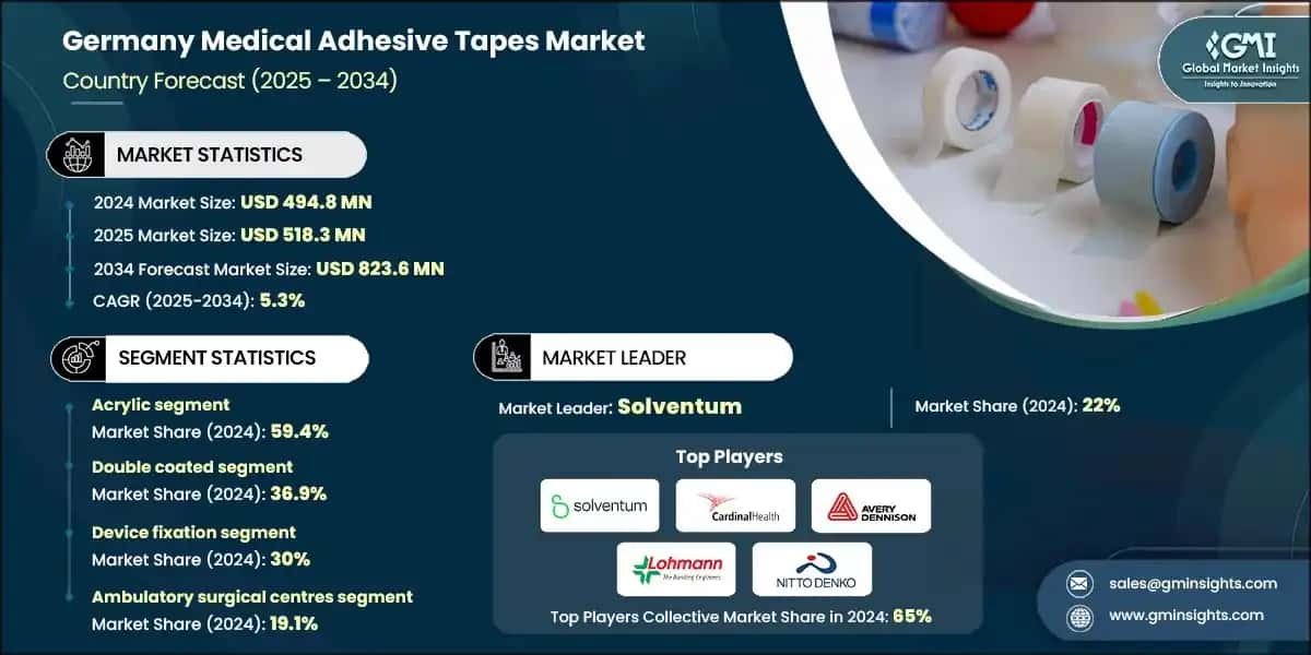 Germany Medical Adhesive Tapes Market