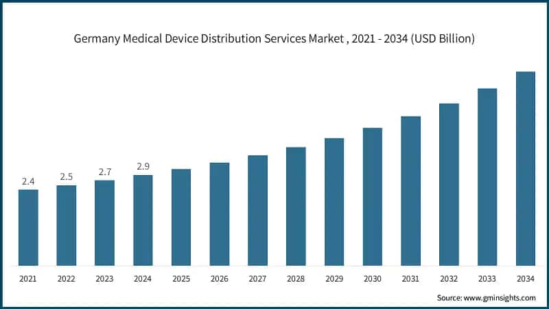 Germany Medical Device Distribution Services Market , 2021 - 2034 (USD Billion)