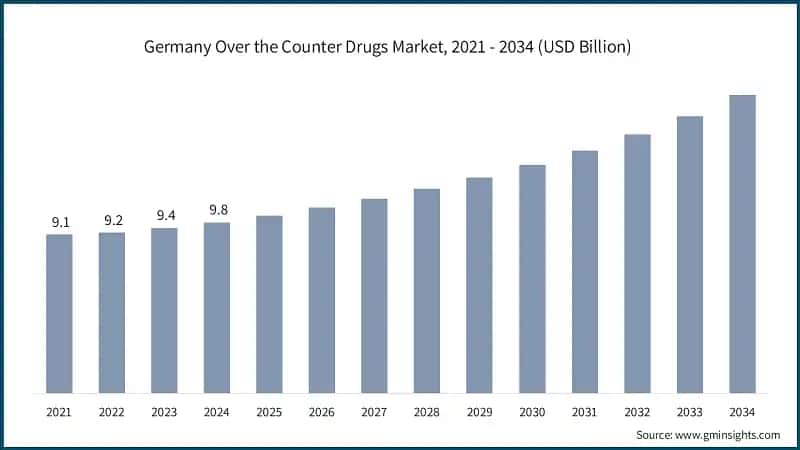 Germany Over the Counter Drugs Market, 2021 - 2034 (USD Billion)
