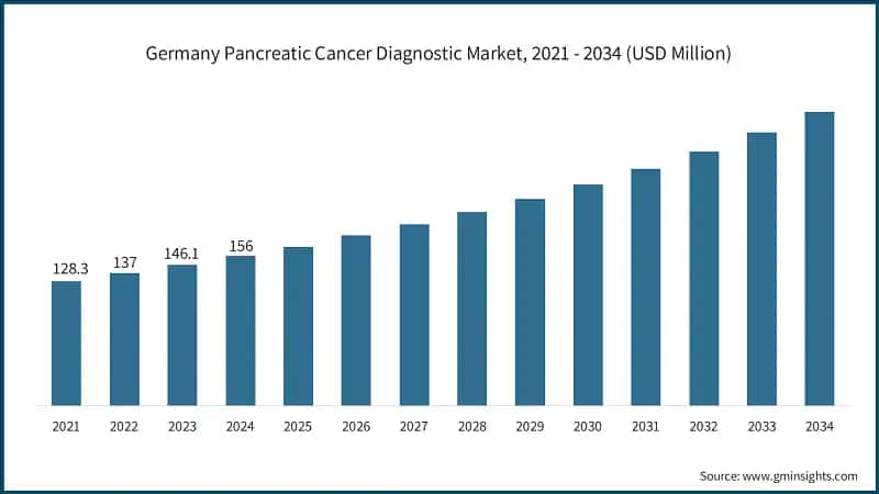 Germany Pancreatic Cancer Diagnostic Market, 2021 - 2034 (USD Million)