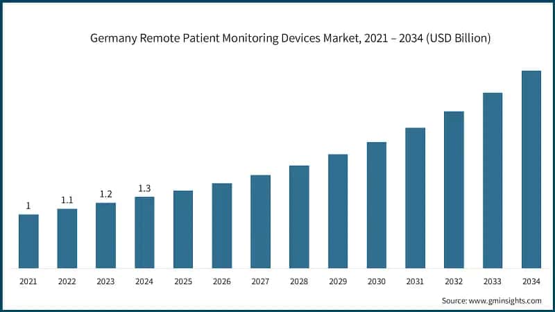 Germany Remote Patient Monitoring Devices Market, 2021 – 2034 (USD Billion)