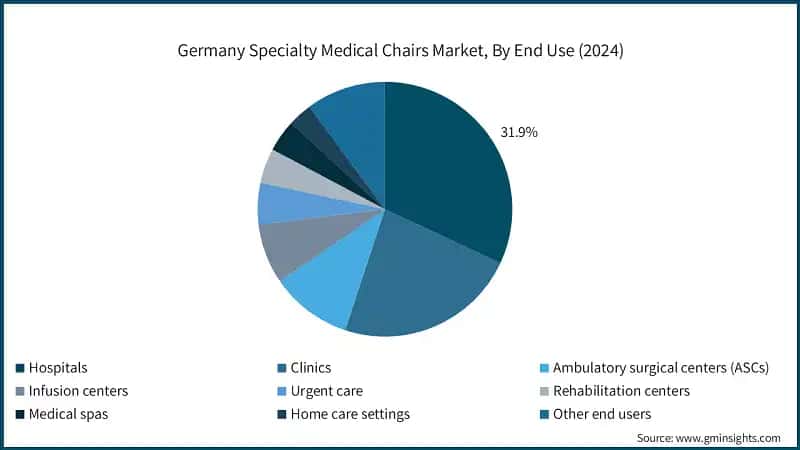 Germany Specialty Medical Chairs Market, By End Use (2024)