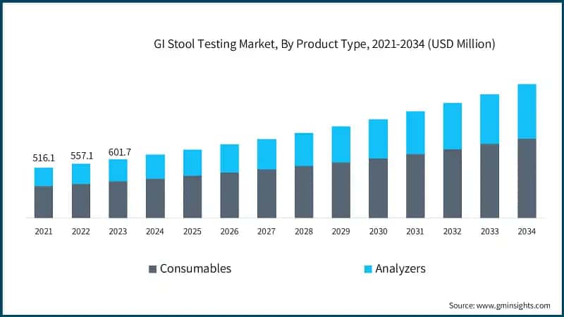 GI Stool Testing Market, By Product Type, 2021-2034 (USD Million)