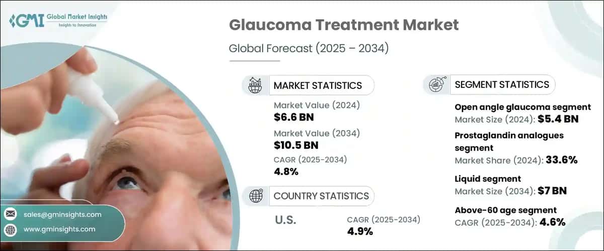 Glaucoma Treatment Market